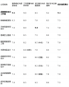 揭露：公司运营偏保守